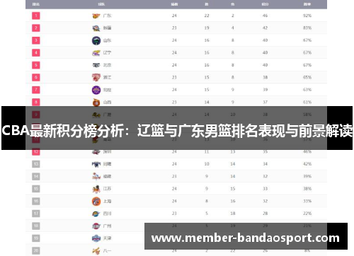 CBA最新积分榜分析：辽篮与广东男篮排名表现与前景解读